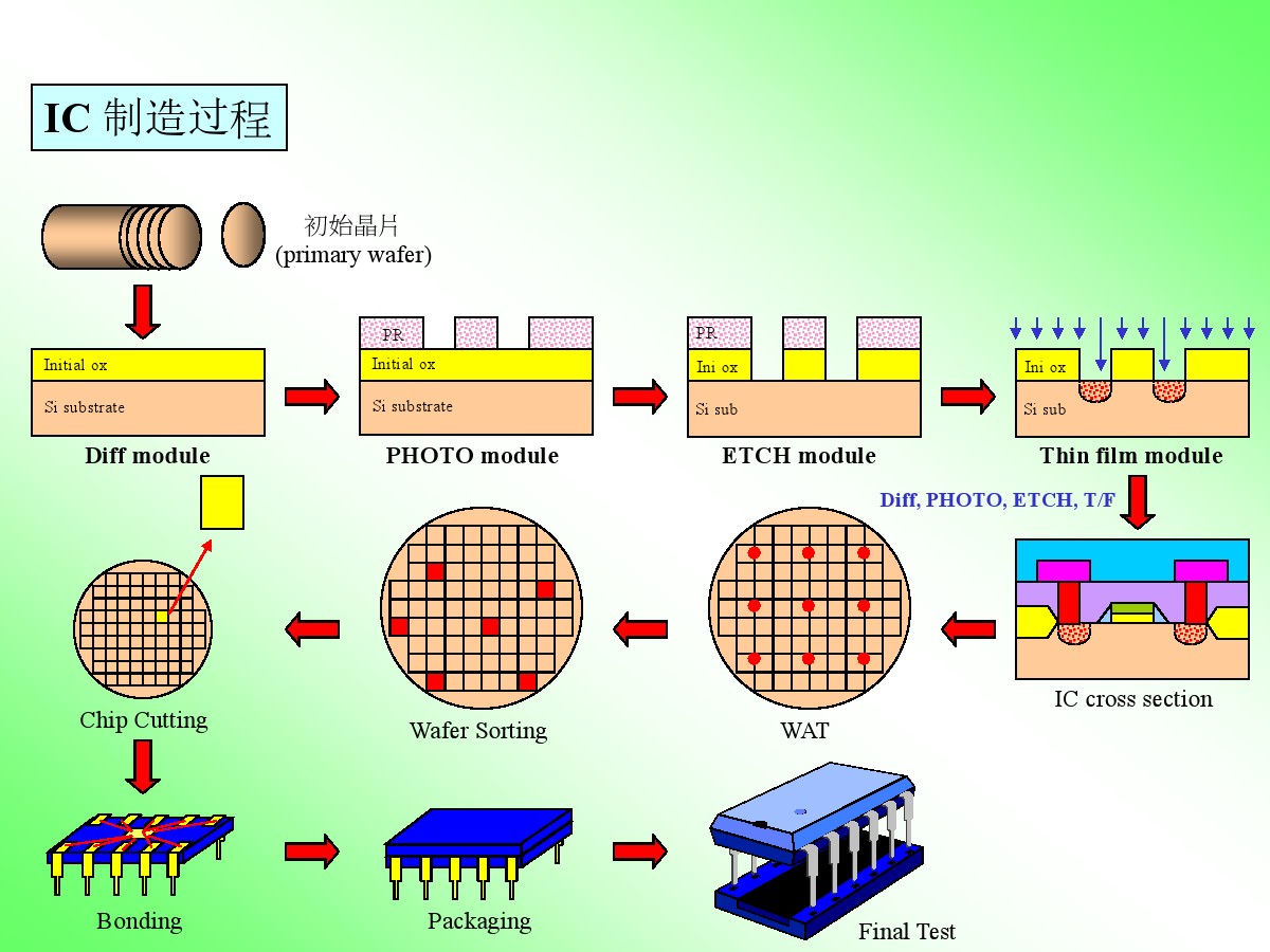 芯片制造工艺