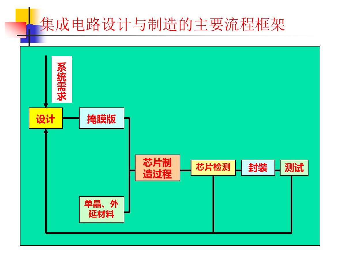 集成电路版图设计ppt图片