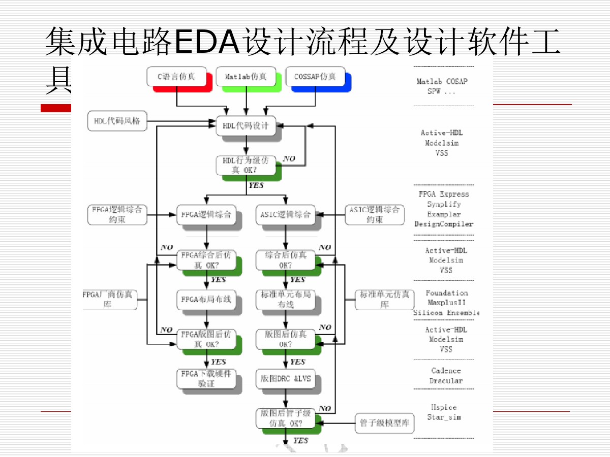 集成电路eda设计概述